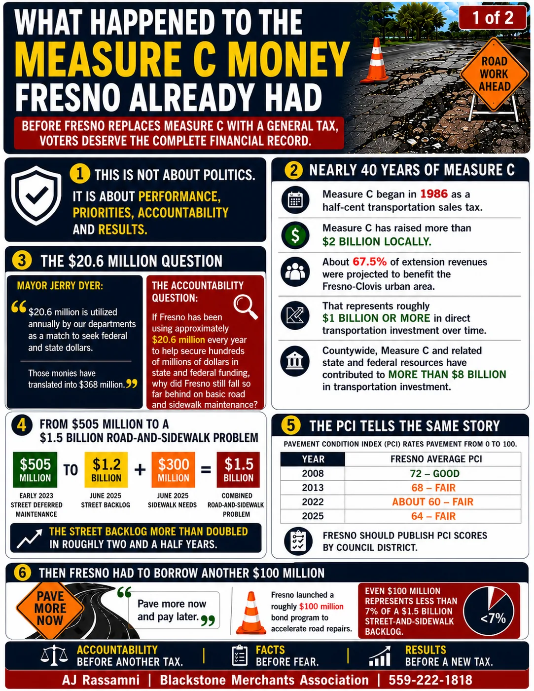 Handout page 1 of 2: What Happened to the Measure C Money Fresno Already Had? Before Fresno replaces Measure C with a general tax, voters deserve the complete financial record. 1. This is not about politics; it is about performance, priorities, accountability and results. 2. Nearly 40 years of Measure C: began in 1986 as a half-cent transportation sales tax, raised more than $2 billion locally, about 67.5% of extension revenues projected for the Fresno-Clovis urban area, roughly $1 billion or more in direct investment, more than $8 billion with state and federal resources. 3. The $20.6 million question: Mayor Jerry Dyer said $20.6 million is utilized annually as a match for federal and state dollars and those monies have translated into $368 million; so why did Fresno still fall so far behind on basic road and sidewalk maintenance? 4. From $505 million (early 2023) to $1.2 billion for streets plus $300 million for sidewalks (June 2025), a $1.5 billion road-and-sidewalk problem; the street backlog more than doubled in roughly two and a half years. 5. The PCI tells the same story: 72 (Good) in 2008, 68 (Fair) in 2013, about 60 (Fair) in 2022, 64 (Fair) in 2025; Fresno should publish PCI scores by council district. 6. Then Fresno had to borrow another $100 million (Pave More Now: pave more now and pay later), less than 7% of the $1.5 billion backlog. Accountability before another tax. Facts before fear. Results before a new tax.