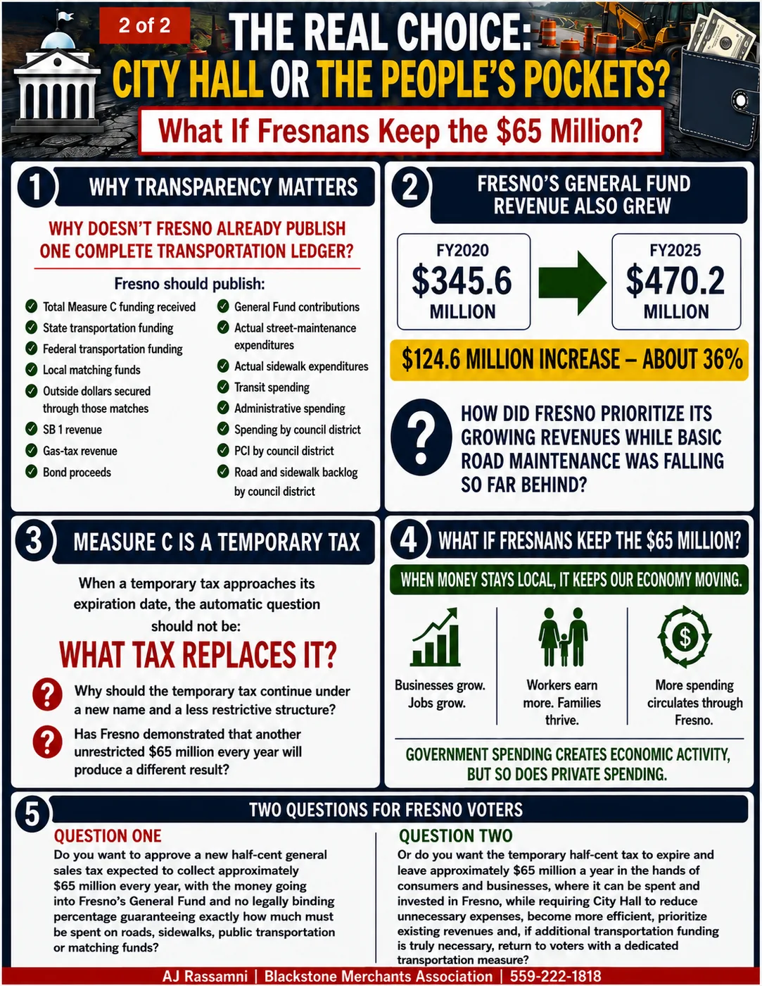 Handout page 2 of 2: The Real Choice: City Hall or the People's Pockets? What If Fresnans Keep the $65 Million? 1. Why transparency matters: why doesn't Fresno already publish one complete transportation ledger? Fresno should publish total Measure C funding, state and federal transportation funding, local matching funds, dollars secured through those matches, SB 1 and gas-tax revenue, bond proceeds, General Fund contributions, actual street-maintenance and sidewalk expenditures, transit and administrative spending, and spending, PCI and backlog by council district. 2. Fresno's General Fund revenue also grew: $345.6 million in FY2020 to $470.2 million in FY2025, a $124.6 million increase (about 36%); how did Fresno prioritize its growing revenues while basic road maintenance was falling so far behind? 3. Measure C is a temporary tax: when it expires the automatic question should not be what tax replaces it. 4. What if Fresnans keep the $65 million? When money stays local it keeps our economy moving: businesses grow, workers earn more, more spending circulates through Fresno; government spending creates economic activity, but so does private spending. 5. Two questions for Fresno voters: approve a new half-cent general sales tax of about $65 million a year with no legally binding percentage for roads, sidewalks, transit or matching funds, or let the temporary Measure C tax expire and leave that money with consumers and businesses while City Hall reduces unnecessary expenses and prioritizes existing revenues?